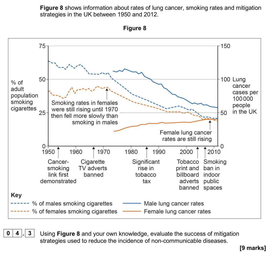 June 2024 Paper 2, question 04.3: Using Figure 8 and your own knowledge, evaluate the success of mitigation strategies used to reduce the incidence of non-communicable diseases. [9 marks]