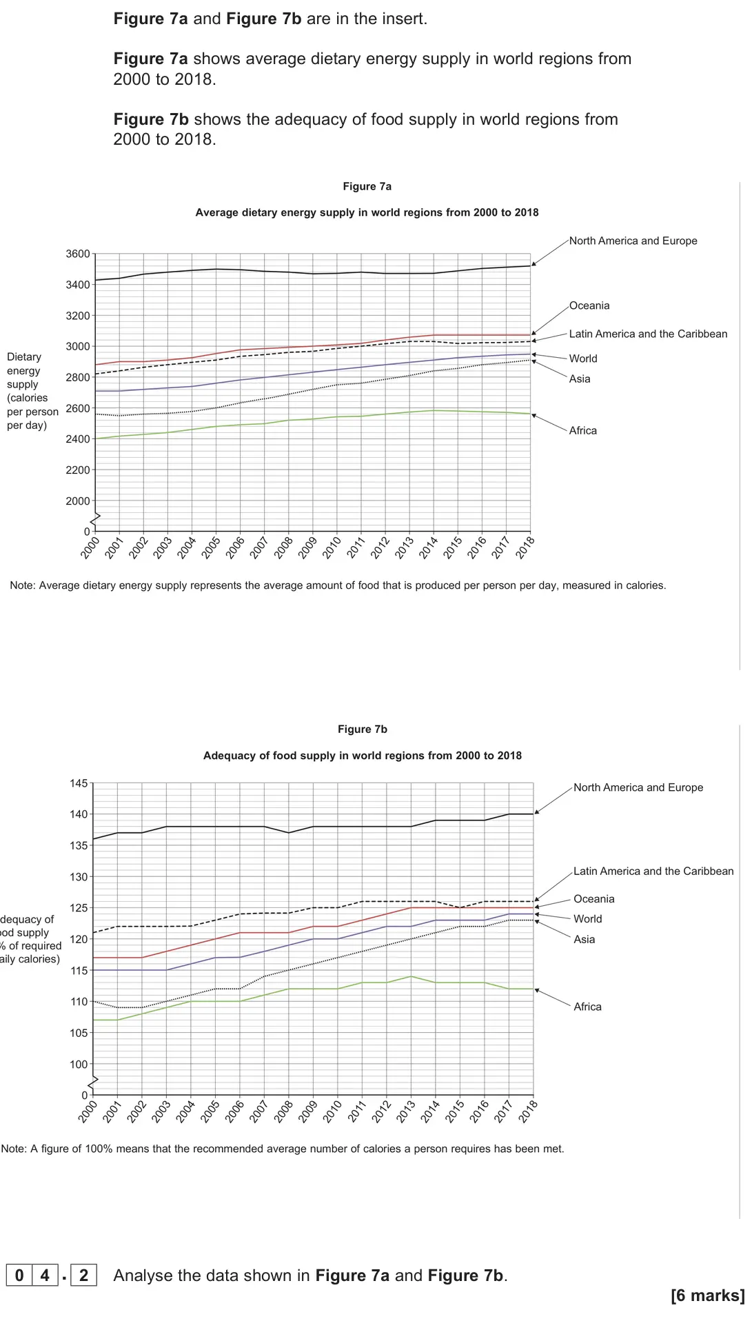 June 2025 Paper 2, question 04.2: Analyse the data shown in Figure 7a and Figure 7b. [6 marks]