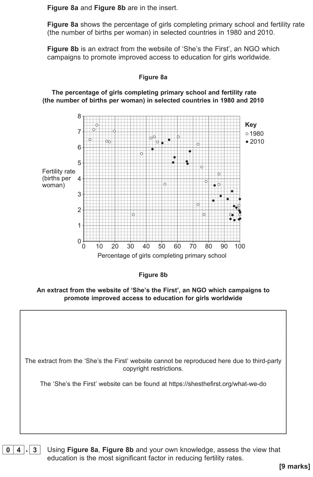 June 2025 Paper 2, question 04.3: Using Figure 8a, Figure 8b and your own knowledge, assess the view that education is the most significant factor in reducing fertility rates. [9 marks]