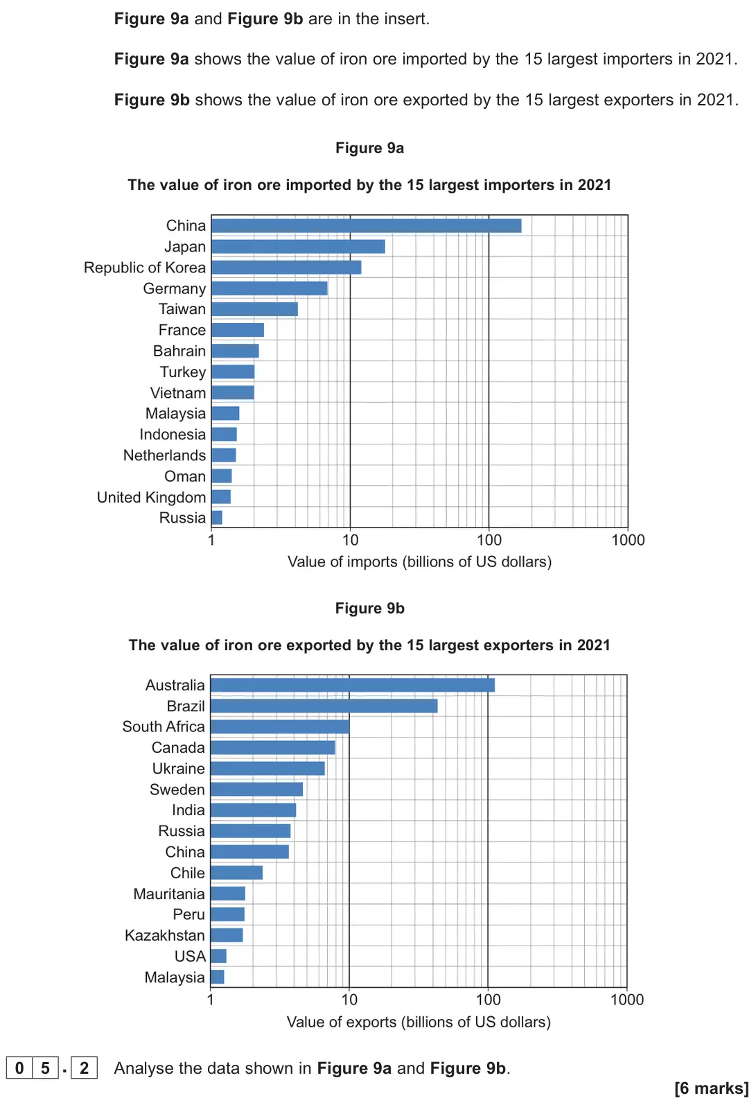 June 2025 Paper 2, question 05.2: Analyse the data shown in Figure 9a and Figure 9b. [6 marks]