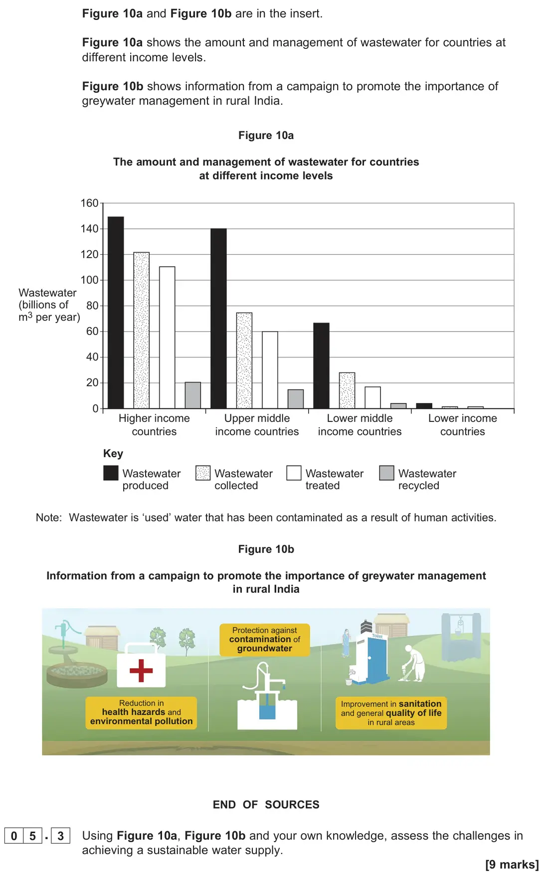 June 2025 Paper 2, question 05.3: Using Figure 10a, Figure 10b and your own knowledge, assess the challenges in achieving a sustainable water supply. [9 marks]