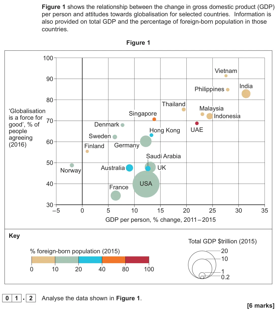 November 2020 Paper 2, question 01.2: Analyse the data shown in Figure 1. [6 marks]