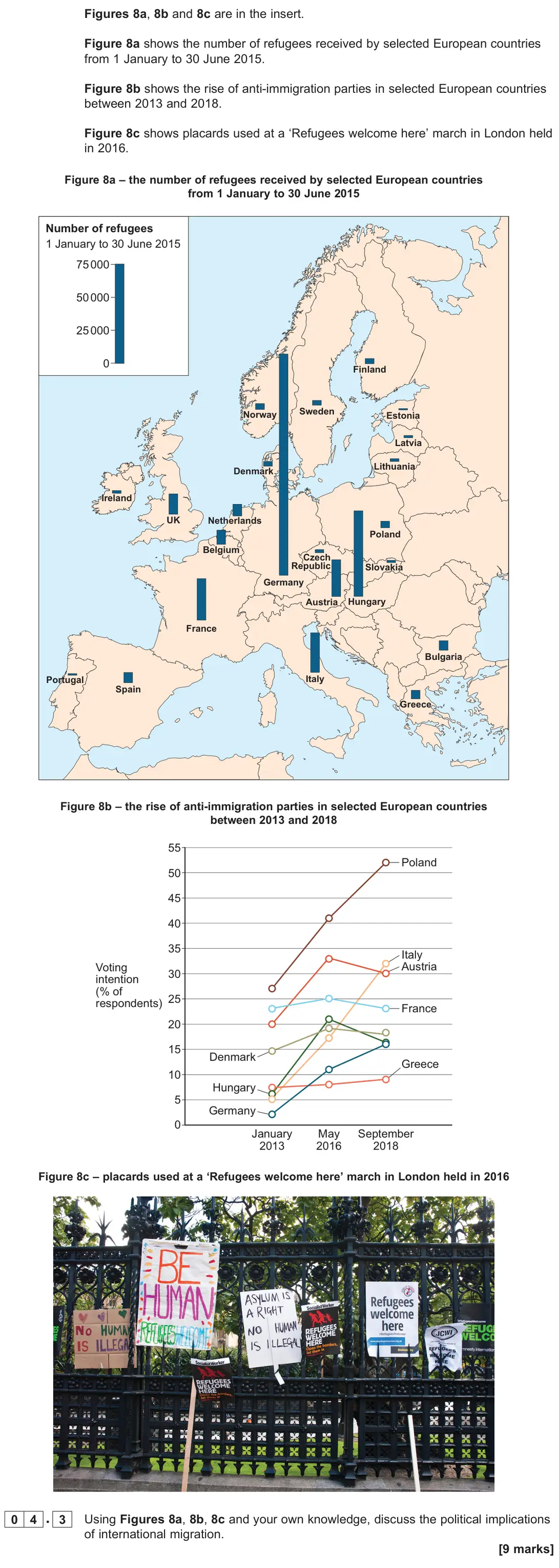 November 2020 Paper 2, question 04.3: Using Figures 8a, 8b, 8c and your own knowledge, discuss the political implications of international migration. [9 marks]