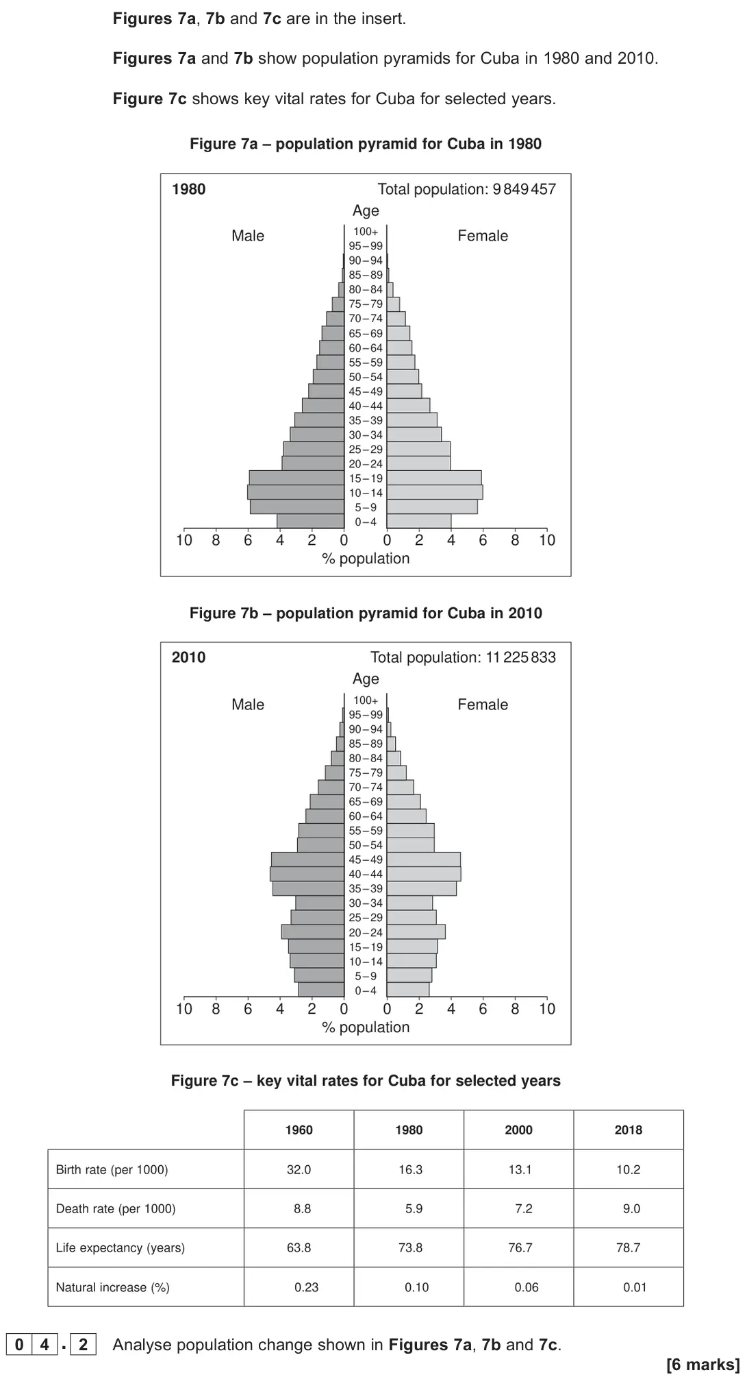 November 2021 Paper 2, question 04.2: Analyse population change shown in Figures 7a, 7b and 7c. [6 marks]
