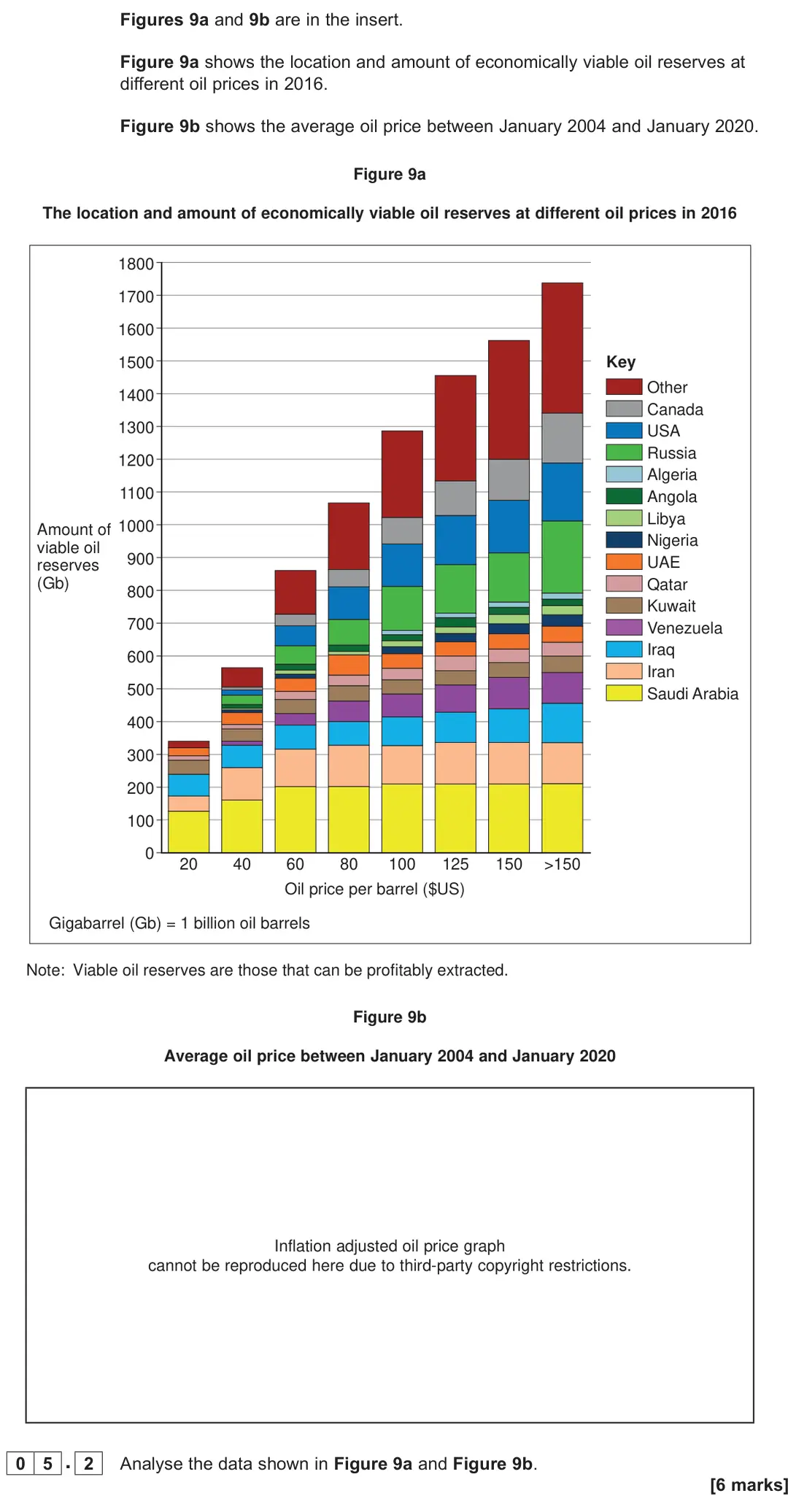 November 2021 Paper 2, question 05.2: Analyse the data shown in Figure 9a and Figure 9b. [6 marks]