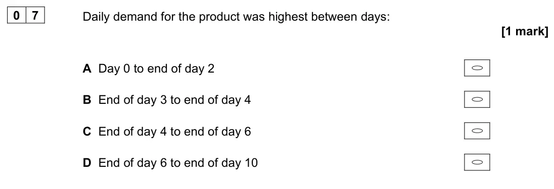 June 2022 AS Paper 1, question 07: Daily demand for the product was highest between days: [1 mark] A Day 0 to end of day 2 B End of day 3 to end of day 4 C End of day 4 to end of day 6 D End of d