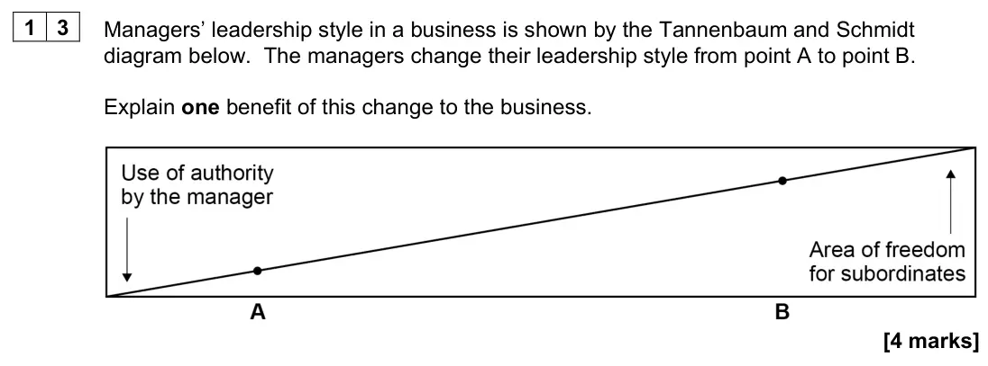 June 2022 AS Paper 1, question 13: Managers’ leadership style in a business is shown by the Tannenbaum and Schmidt diagram below. The managers change their leadership style from point A to point