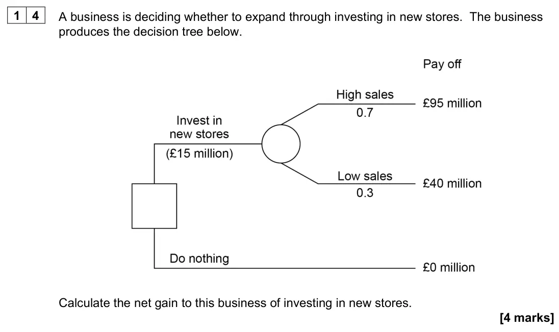 June 2022 AS Paper 1, question 14: A business is deciding whether to expand through investing in new stores. The business produces the decision tree below. Calculate the net gain to this business