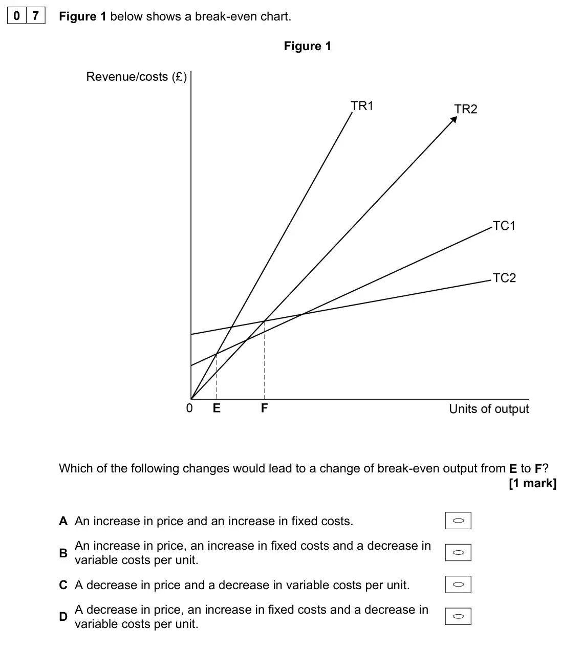 June 2023 AS Paper 1, question 07: Figure 1 below shows a break-even chart. Figure 1 Which of the following changes would lead to a change of break-even output from E to F? [1 mark] A An increase