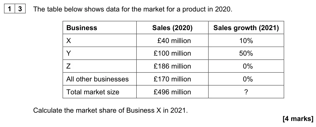 June 2023 AS Paper 1, question 13: The table below shows data for the market for a product in 2020. Business Sales (2020) Sales growth (2021) X £40 million 10% Y £100 million 50% Z £186 million 0