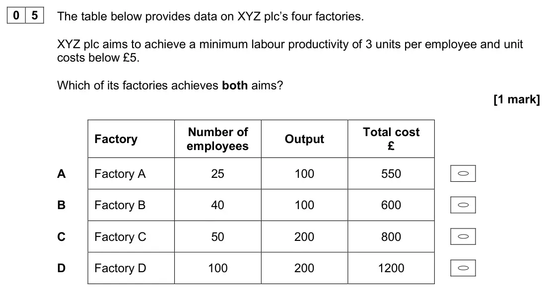 June 2025 AS Paper 1, question 05: The table below provides data on XYZ plc’s four factories. XYZ plc aims to achieve a minimum labour productivity of 3 units per employee and unit costs below £5