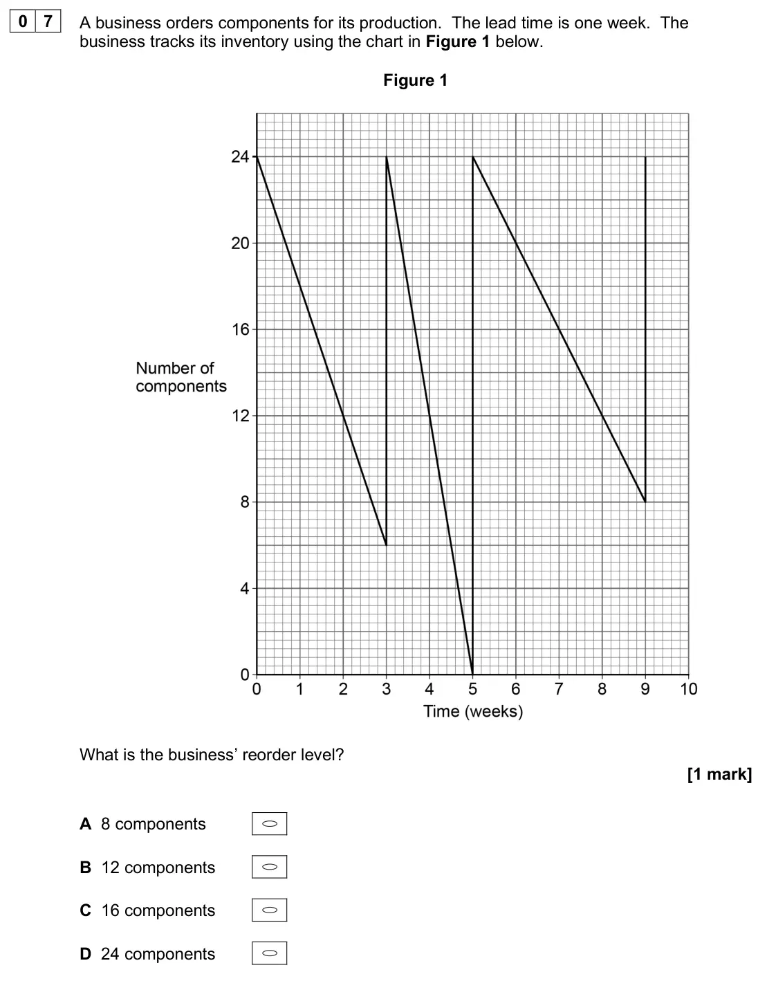 June 2025 AS Paper 1, question 07: A business orders components for its production. The lead time is one week. The business tracks its inventory using the chart in Figure 1 below. Figure 1 What i