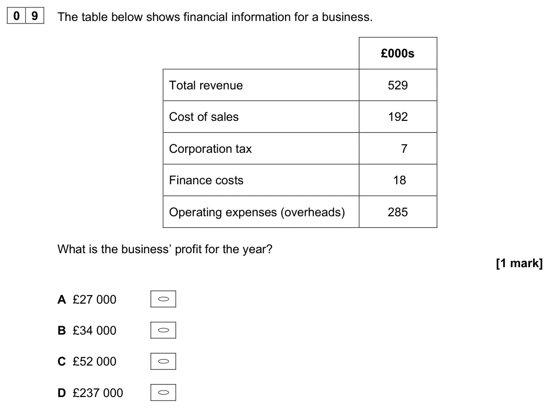 June 2025 AS Paper 1, question 09: The table below shows financial information for a business. £000s Total revenue 529 Cost of sales 192 Corporation tax 7 Finance costs 18 Operating expenses (ove