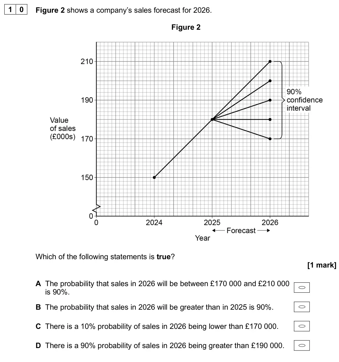 June 2025 AS Paper 1, question 10: Figure 2 shows a company’s sales forecast for 2026. Figure 2 Which of the following statements is true? [1 mark] A The probability that sales in 2026 will be be