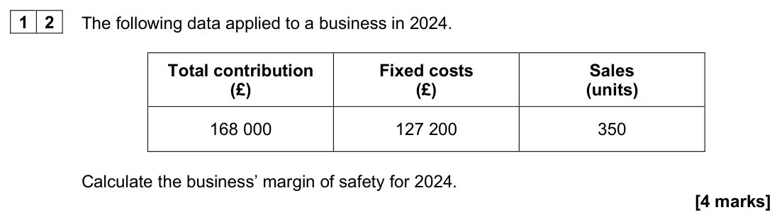 June 2025 AS Paper 1, question 12: The following data applied to a business in 2024. Total contribution (£) Fixed costs (£) Sales (units) 168 000 127 200 350 Calculate the business’ margin of saf