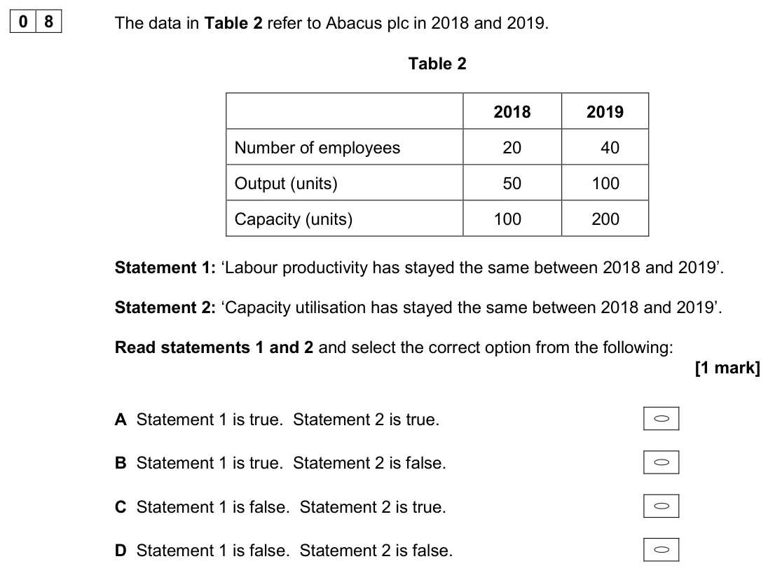 November 2020 AS Paper 1, question 08: The data in Table 2 refer to Abacus plc in 2018 and 2019. Table 2 2018 2019 Number of employees 20 40 Output (units) 50 100 Capacity (units) 100 200 Statement 1