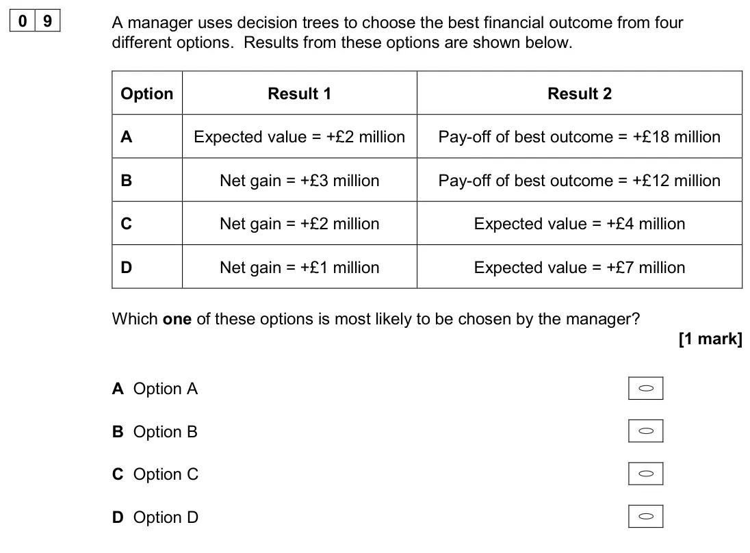 November 2020 AS Paper 1, question 09: A manager uses decision trees to choose the best financial outcome from four different options. Results from these options are shown below. Option Result 1 Resu
