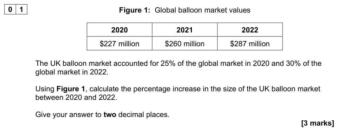June 2023 AS Paper 2, question 01: Figure 1: Global balloon market values 2020 2021 2022 $227 million $260 million $287 million The UK balloon market accounted for 25% of the global market in 202