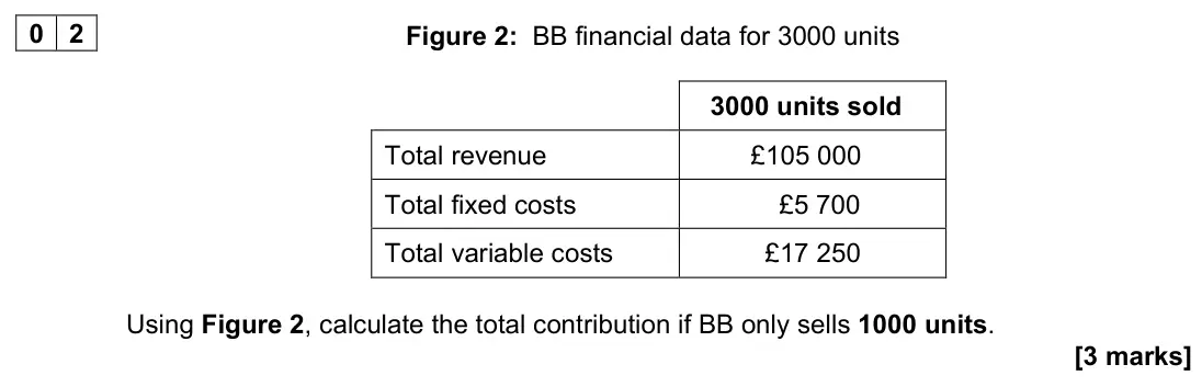 June 2023 AS Paper 2, question 02: Figure 2: BB financial data for 3000 units 3000 units sold Total revenue £105 000 Total fixed costs £5 700 Total variable costs £17 250 Using Figure 2, calculat