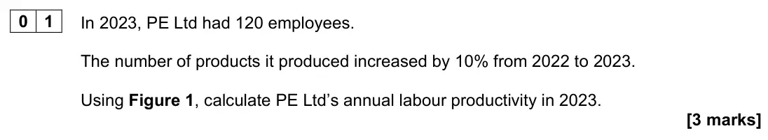 June 2024 AS Paper 2, question 01: In 2023, PE Ltd had 120 employees. The number of products it produced increased by 10% from 2022 to 2023. Using Figure 1, calculate PE Ltd’s annual labour produ