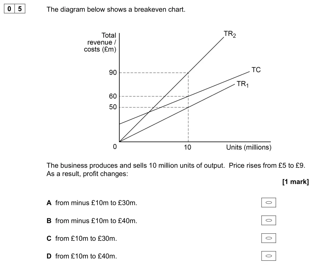 June 2022 Paper 1, question 05: The diagram below shows a breakeven chart. The business produces and sells 10 million units of output. Price rises from £5 to £9. As a result, profit changes: [