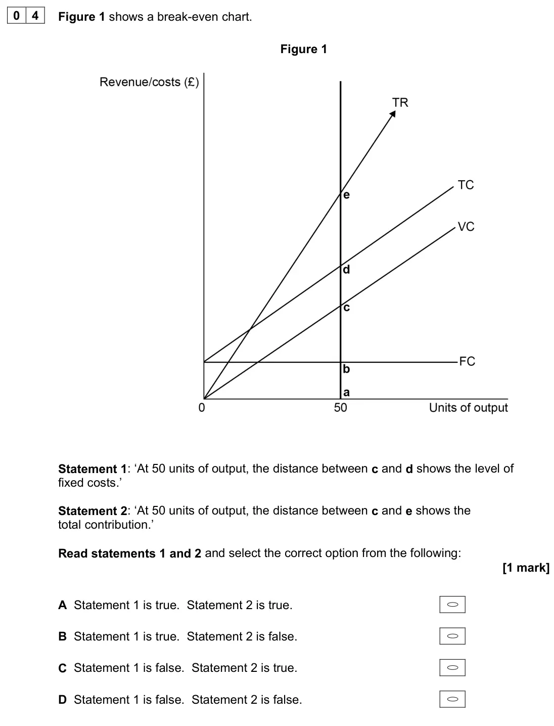 June 2023 Paper 1, question 04: Figure 1 shows a break-even chart. Figure 1 Statement 1: ‘At 50 units of output, the distance between c and d shows the level of fixed costs.’ Statement 2: ‘At