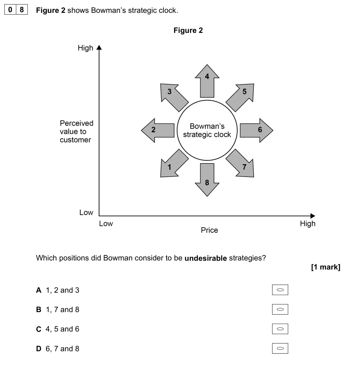 June 2023 Paper 1, question 08: Figure 2 shows Bowman’s strategic clock. Figure 2 Which positions did Bowman consider to be undesirable strategies? [1 mark] A 1, 2 and 3 B 1, 7 and 8 C 4, 5 an