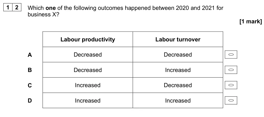 June 2023 Paper 1, question 12: Which one of the following outcomes happened between 2020 and 2021 for business X? [1 mark] Labour productivity Labour turnover A Decreased Decreased B Decrease