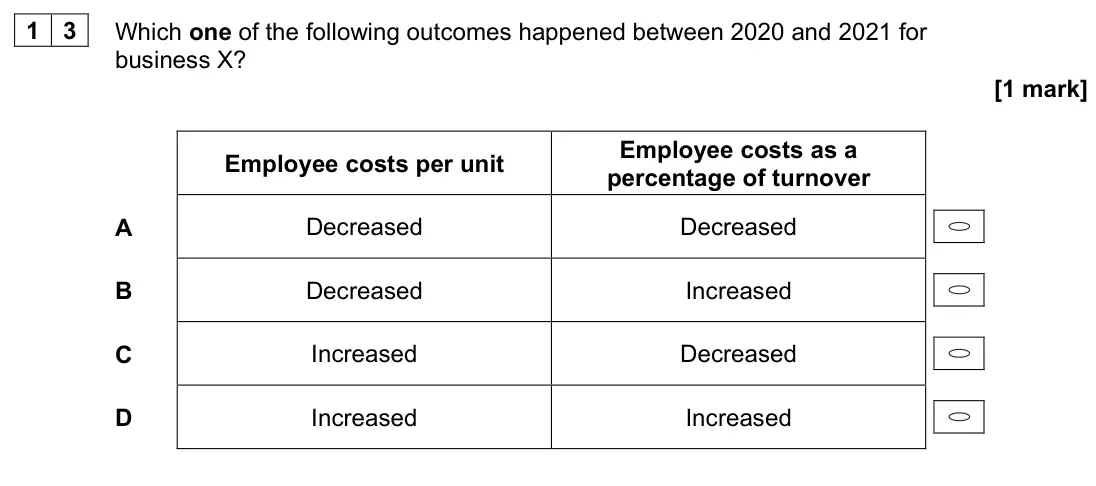 June 2023 Paper 1, question 13: Which one of the following outcomes happened between 2020 and 2021 for business X? [1 mark] Employee costs per unit Employee costs as a percentage of turnover A
