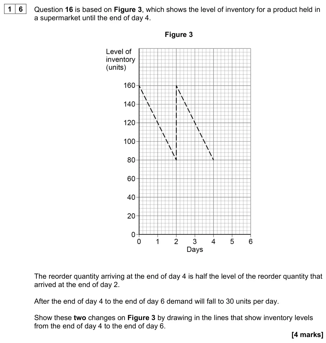 June 2023 Paper 1, question 16: Question 16 is based on Figure 3, which shows the level of inventory for a product held in a supermarket until the end of day 4. Figure 3 The reorder quantity a