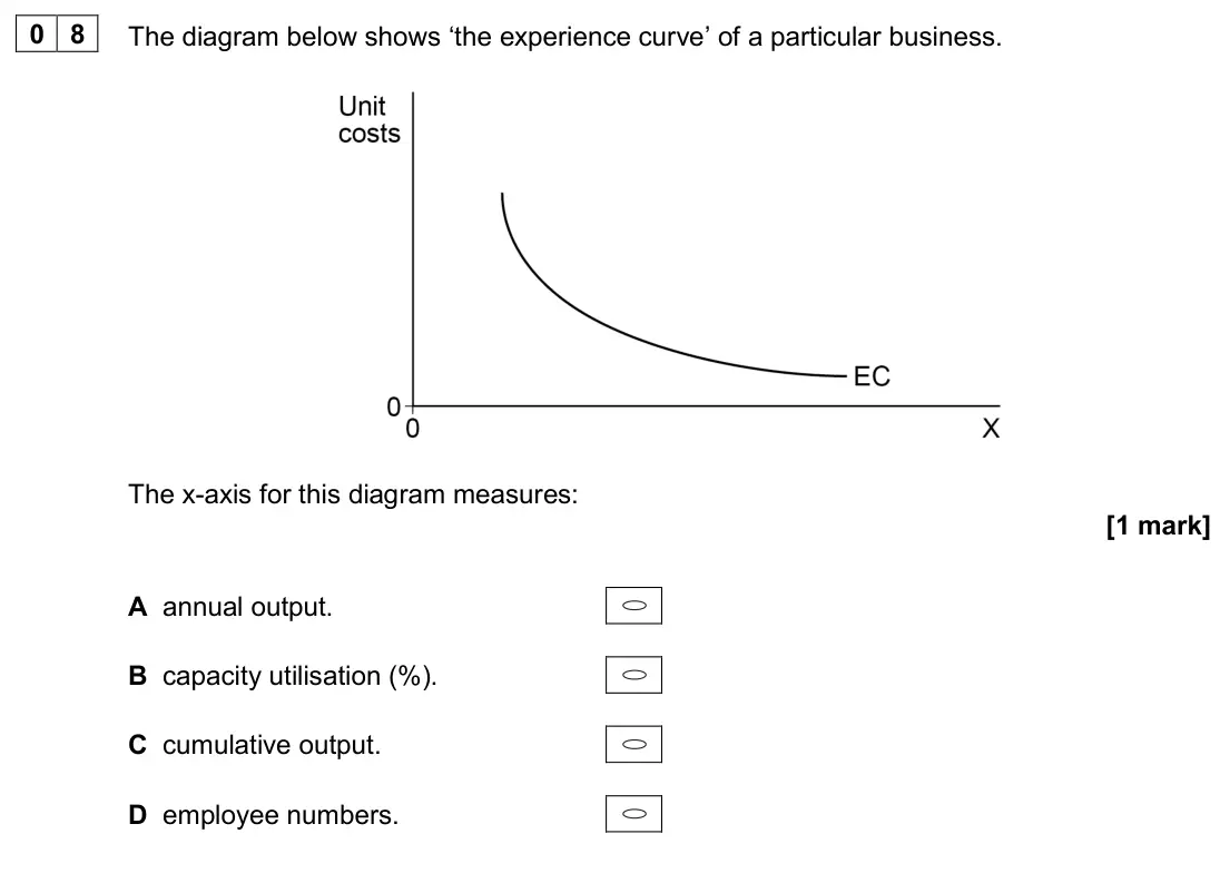 June 2024 Paper 1, question 08: The diagram below shows ‘the experience curve’ of a particular business. The x-axis for this diagram measures: [1 mark] A annual output. B capacity utilisation 