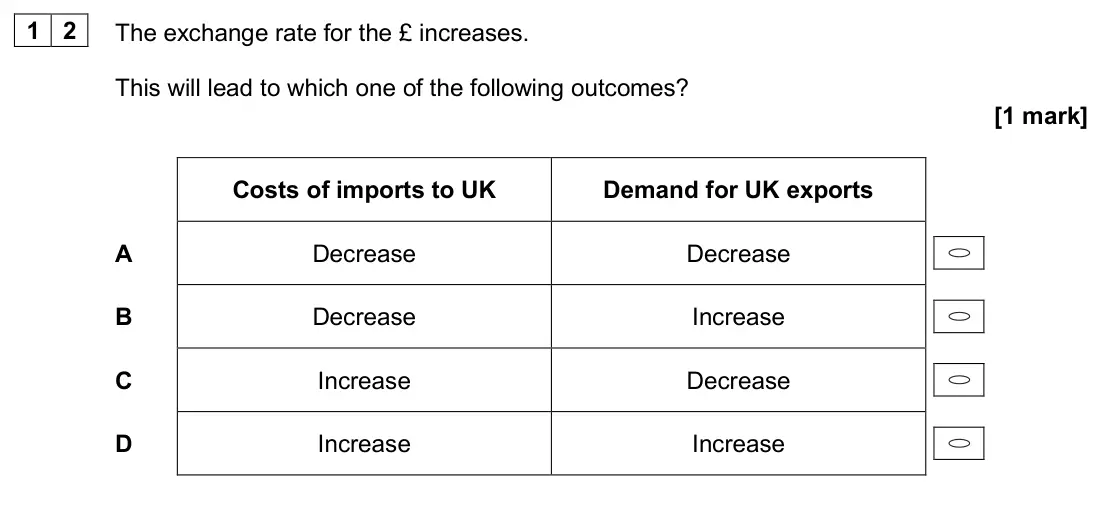 June 2024 Paper 1, question 12: The exchange rate for the £ increases. This will lead to which one of the following outcomes? [1 mark] Costs of imports to UK Demand for UK exports A Decrease D