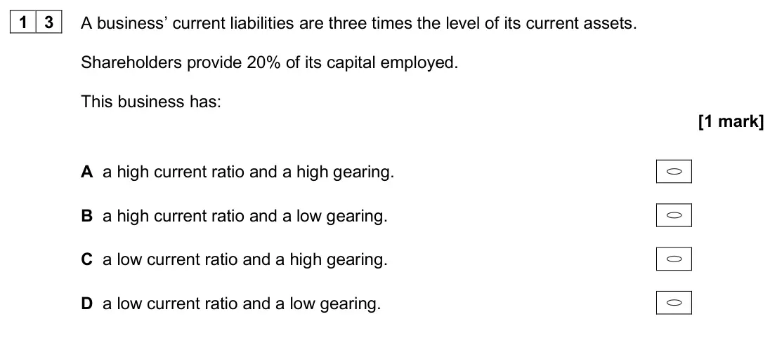 June 2024 Paper 1, question 13: A business’ current liabilities are three times the level of its current assets. Shareholders provide 20% of its capital employed. This business has: [1 mark] A