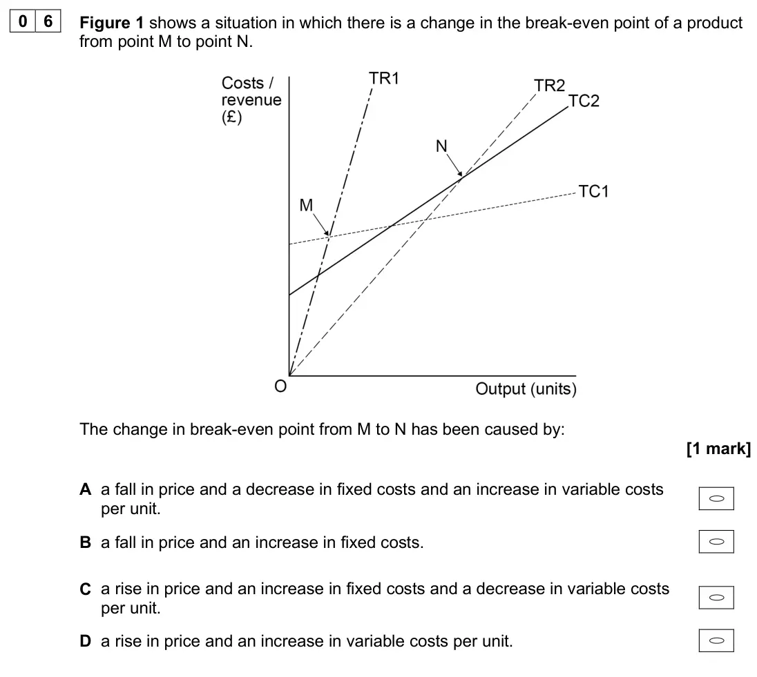 June 2025 Paper 1, question 06: Figure 1 shows a situation in which there is a change in the break-even point of a product from point M to point N. The change in break-even point from M to N h