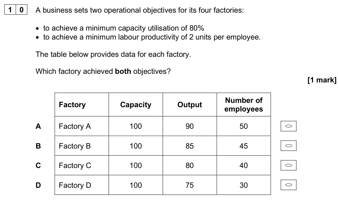 June 2025 Paper 1, question 10: A business sets two operational objectives for its four factories: • to achieve a minimum capacity utilisation of 80% • to achieve a minimum labour productivity