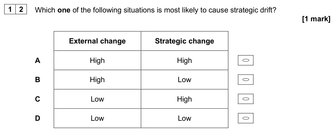 June 2025 Paper 1, question 12: Which one of the following situations is most likely to cause strategic drift? [1 mark] External change Strategic change A High High B High Low C Low High D Low