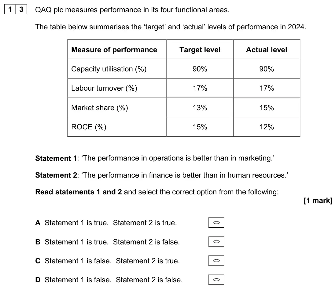 June 2025 Paper 1, question 13: QAQ plc measures performance in its four functional areas. The table below summarises the ‘target’ and ‘actual’ levels of performance in 2024. Measure of perfor