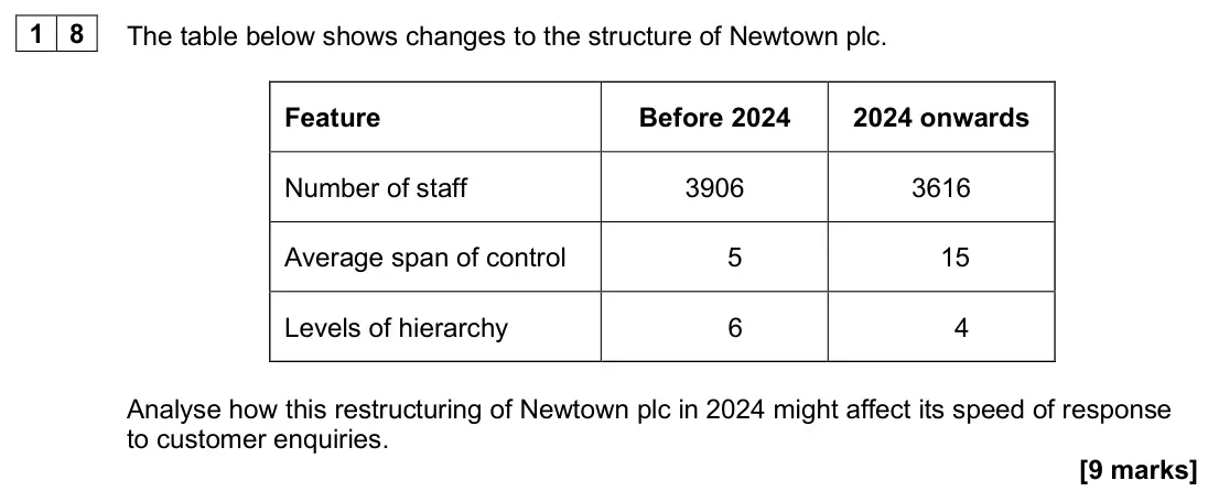 June 2025 Paper 1, question 18: The table below shows changes to the structure of Newtown plc. Feature Before 2024 2024 onwards Number of staff 3906 3616 Average span of control 5 15 Levels of
