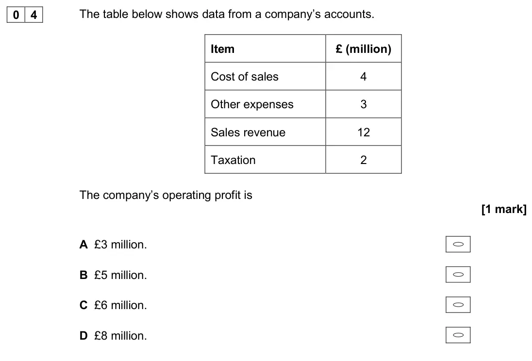 November 2020 Paper 1, question 04: The table below shows data from a company’s accounts. Item £ (million) Cost of sales 4 Other expenses 3 Sales revenue 12 Taxation 2 The company’s operating prof