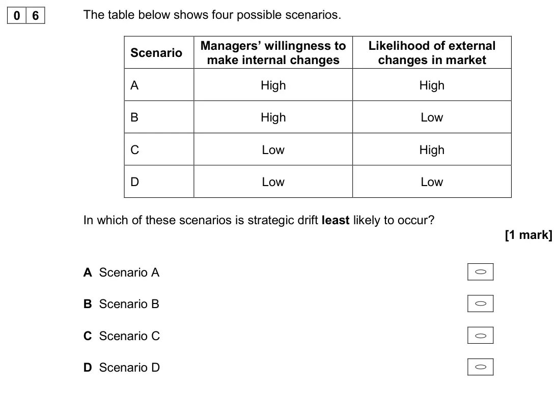 November 2020 Paper 1, question 06: The table below shows four possible scenarios. Scenario Managers’ willingness to make internal changes Likelihood of external changes in market A High High B Hi