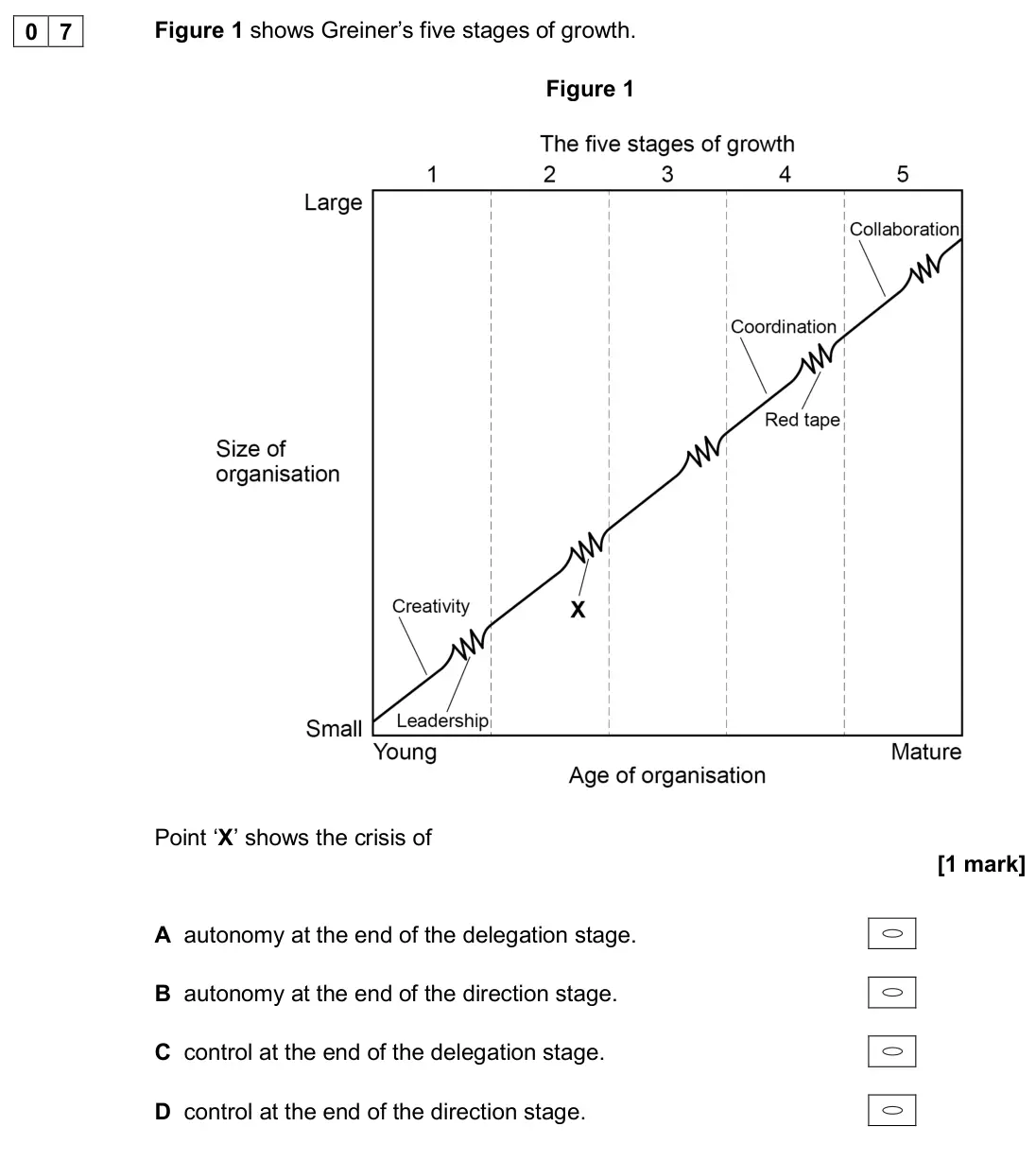 November 2020 Paper 1, question 07: Figure 1 shows Greiner’s five stages of growth. Figure 1 Point ‘X’ shows the crisis of [1 mark] A autonomy at the end of the delegation stage. B autonomy at the