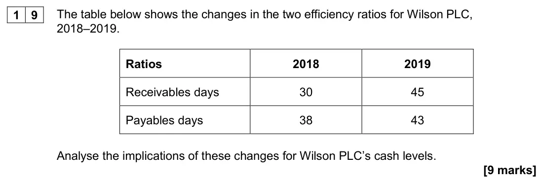 November 2020 Paper 1, question 19: The table below shows the changes in the two efficiency ratios for Wilson PLC, 2018–2019. Ratios 2018 2019 Receivables days 30 45 Payables days 38 43 Analyse th