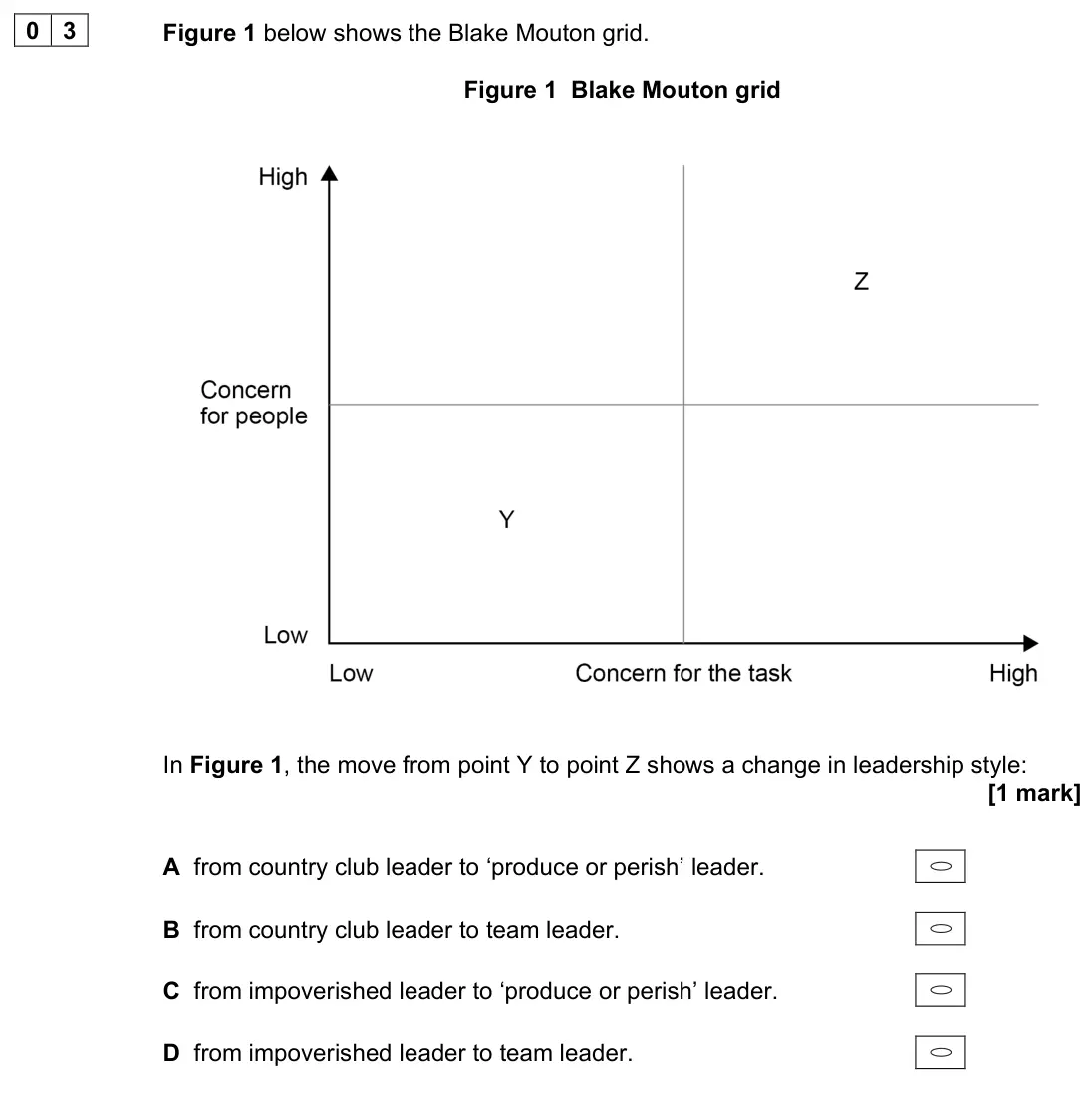 November 2021 Paper 1, question 03: Figure 1 below shows the Blake Mouton grid. Figure 1 Blake Mouton grid In Figure 1, the move from point Y to point Z shows a change in leadership style: [1 mark