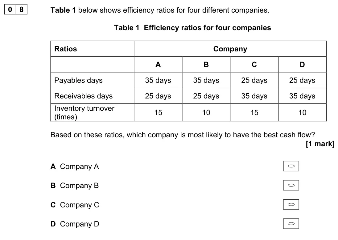 November 2021 Paper 1, question 08: Table 1 below shows efficiency ratios for four different companies. Table 1 Efficiency ratios for four companies Ratios Company A B C D Payables days 35 days 35