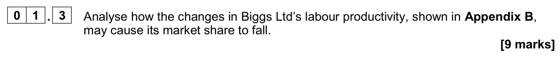 June 2024 Paper 2, question 01.3: Analyse how the changes in Biggs Ltd’s labour productivity, shown in Appendix B, may cause its market share to fall. [9 marks] 0 1 Read the information below an