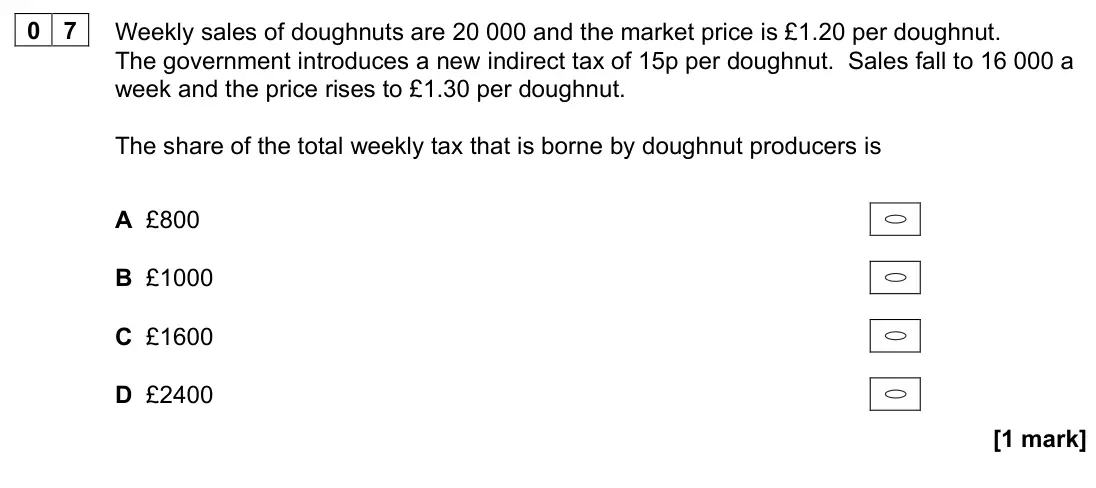 June 2022 AS Paper 1, question 07: Weekly sales of doughnuts are 20 000 and the market price is £1.20 per doughnut. The government introduces a new indirect tax of 15p per doughnut. Sales fall to