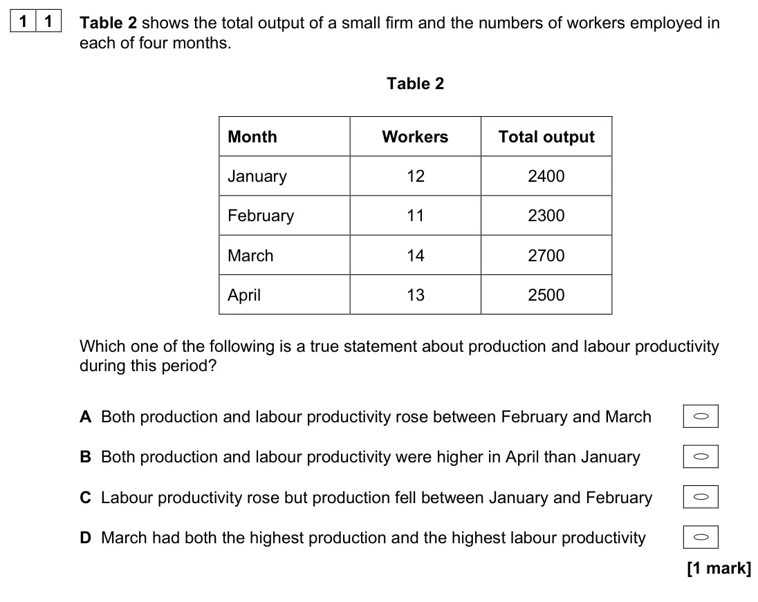 June 2022 AS Paper 1, question 11: Table 2 shows the total output of a small firm and the numbers of workers employed in each of four months. Table 2 Month Workers Total output January 12 2400 Fe