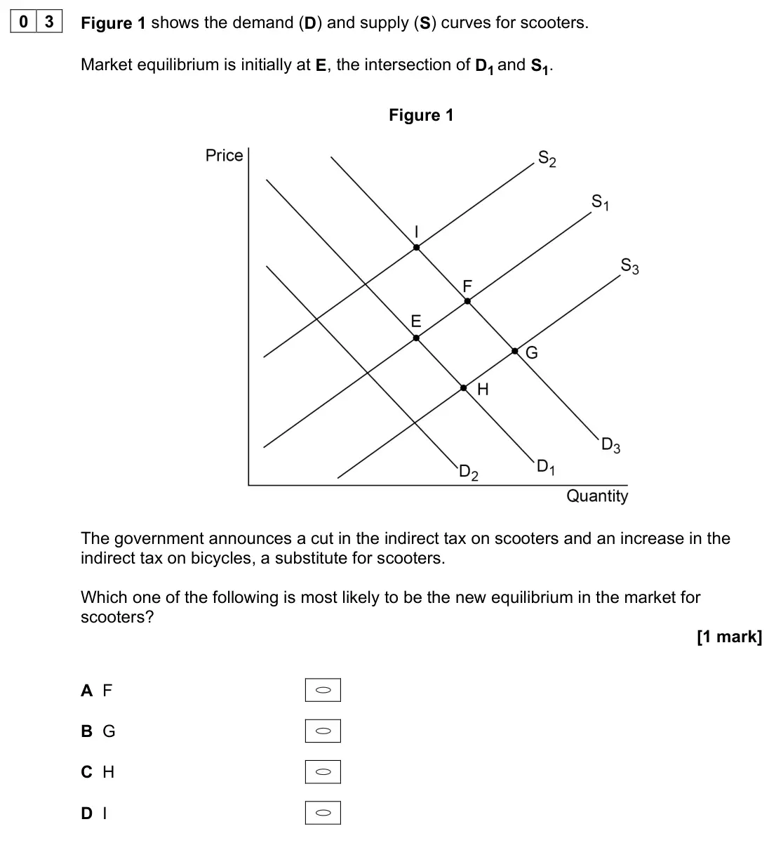 June 2023 AS Paper 1, question 03: Figure 1 shows the demand (D) and supply (S) curves for scooters. Market equilibrium is initially at E, the intersection of D1 and S1. Figure 1 The government a