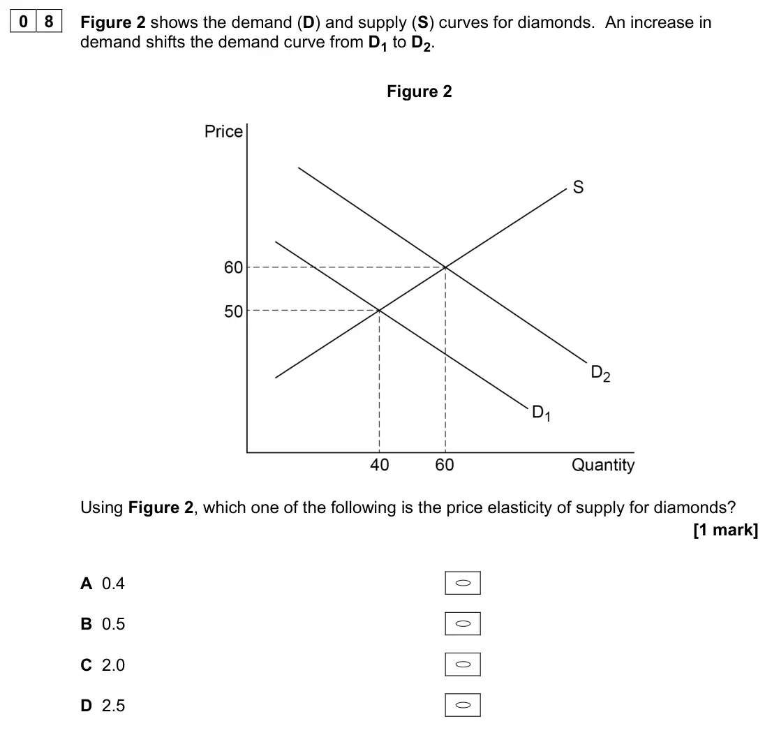 June 2023 AS Paper 1, question 08: Figure 2 shows the demand (D) and supply (S) curves for diamonds. An increase in demand shifts the demand curve from D1 to D2. Figure 2 Using Figure 2, which on