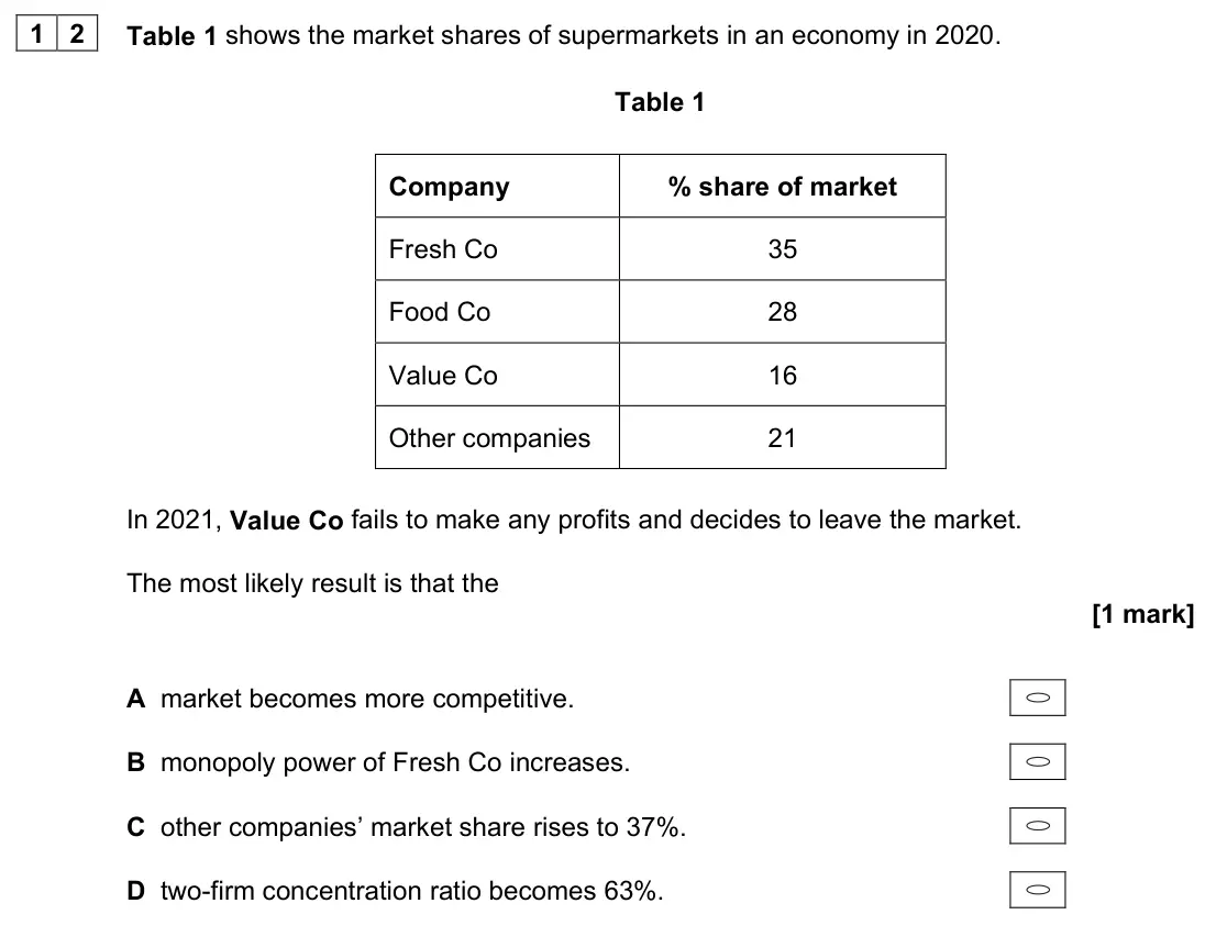 June 2023 AS Paper 1, question 12: Table 1 shows the market shares of supermarkets in an economy in 2020. Table 1 Company % share of market Fresh Co 35 Food Co 28 Value Co 16 Other companies 21 I